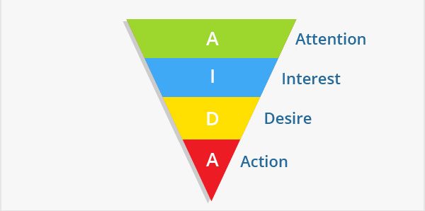 07_AIDA-Funnel-1-e1648720986197  