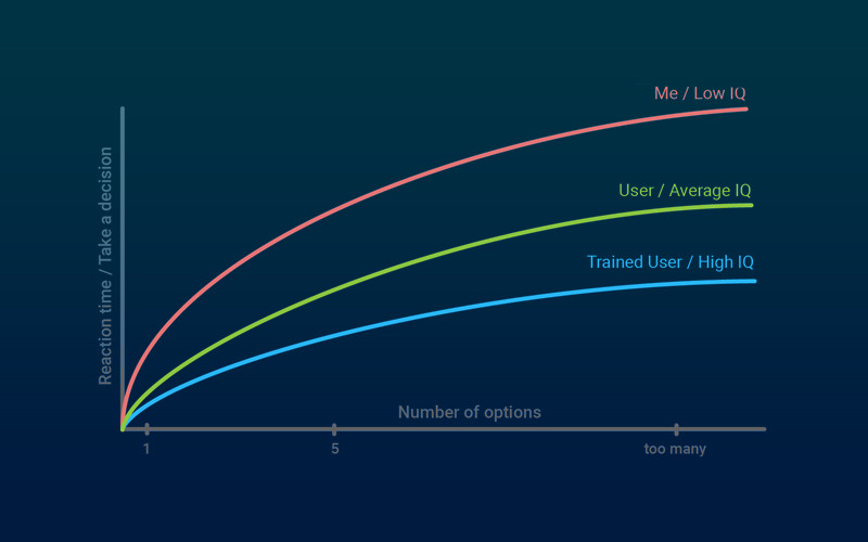 Hicks-law web design UX cognitive psychology  