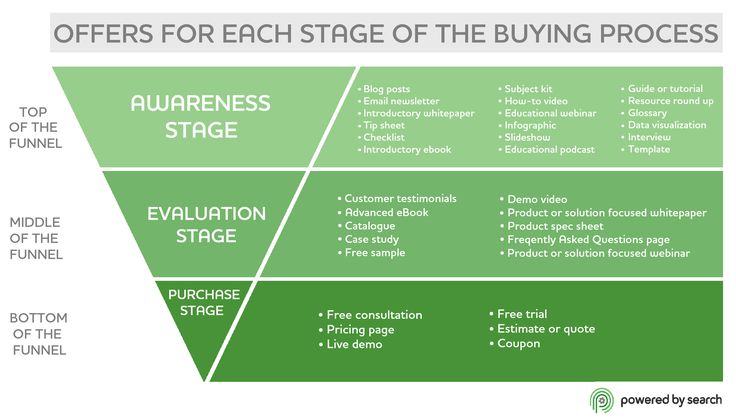 semrush-content-buyers-journey Yoast  