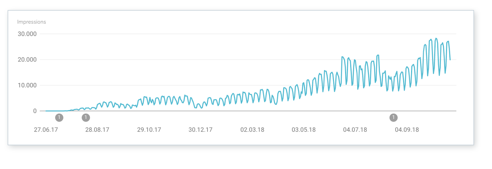 11-Sistrix-and-google-visibility-congruent  