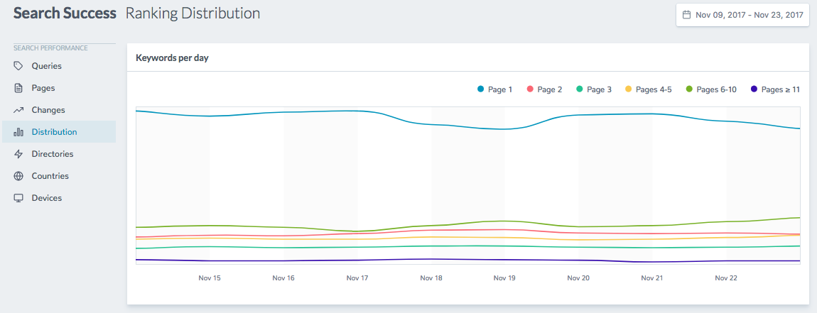 Ranking distribution