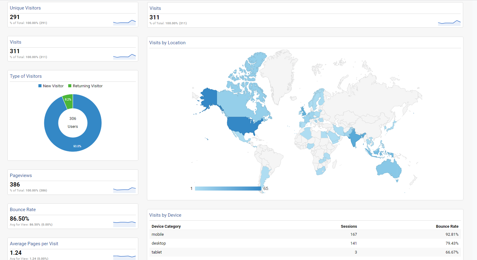 Audience-Overview-Dashboard  