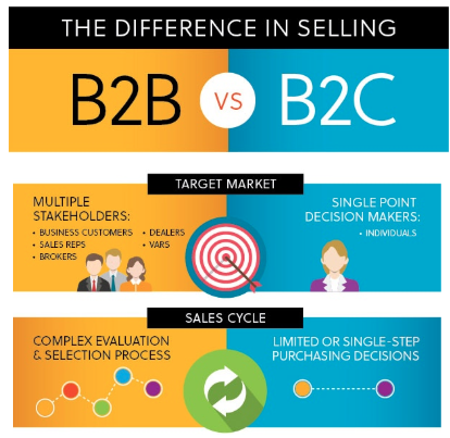 B2B-infographic content marketing ideas Content Marketing  