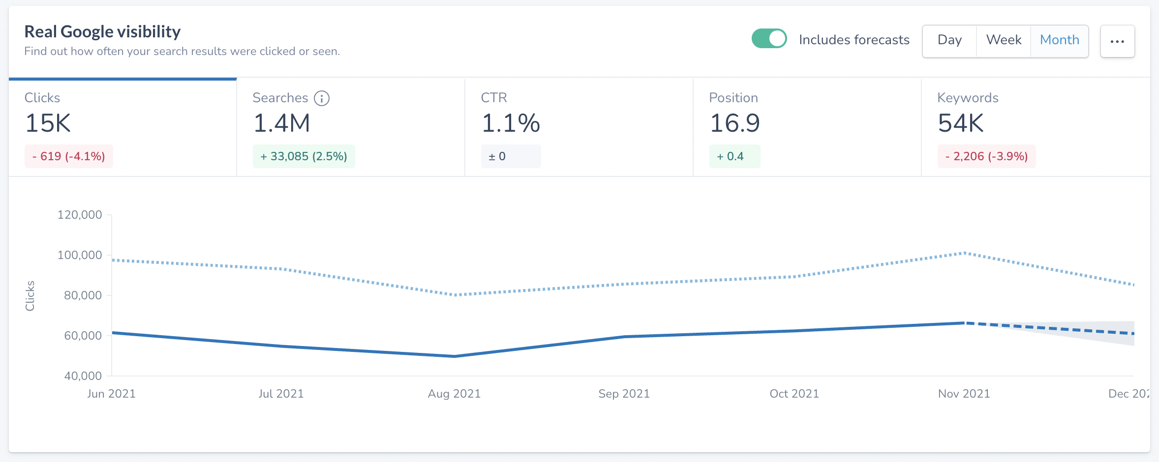 Ryte: Real Google Data Visibility