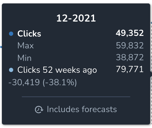 Ryte: Forecasting Minimum and Maximum Clicks