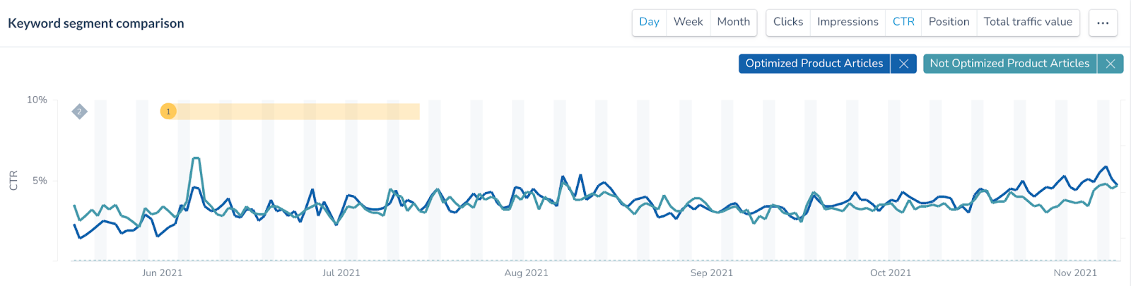 Casestudy: Chefkoch Keyword Segments