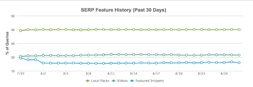 check-for-serp-increase use Google serp features to recover traffic lost traffic lost organic search traffic how to recover lost traffic Google serp features  