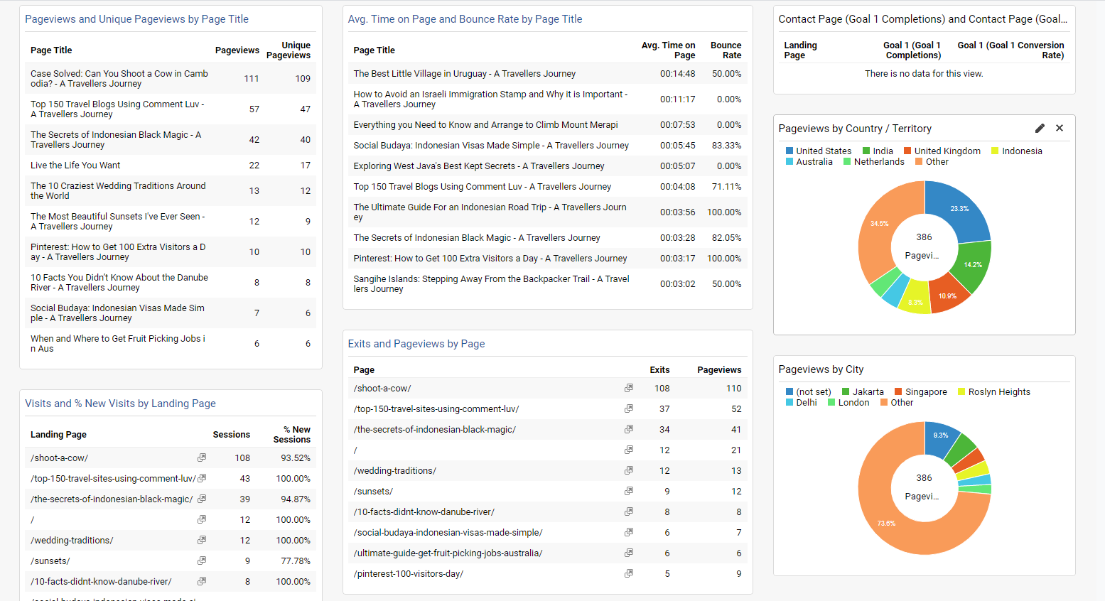 Content-Analysis-Dashboard  