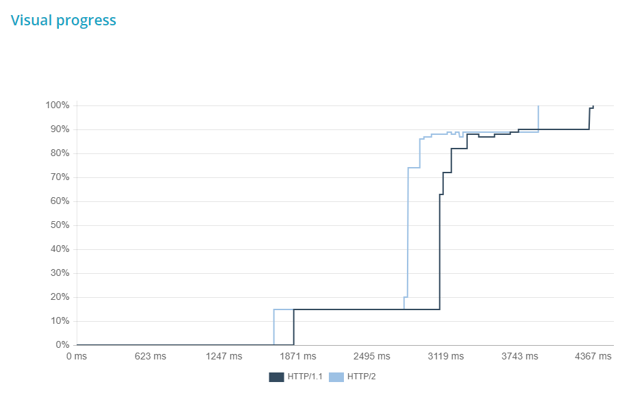 dareboost-http2 improve webpage load speed improve load speed with HTTP/2 HTTP/2 beginner's guide to improving webpage load speed with HTTP/2  