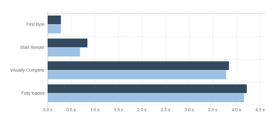 dareboost-tool improve webpage load speed improve load speed with HTTP/2 HTTP/2 beginner's guide to improving webpage load speed with HTTP/2  