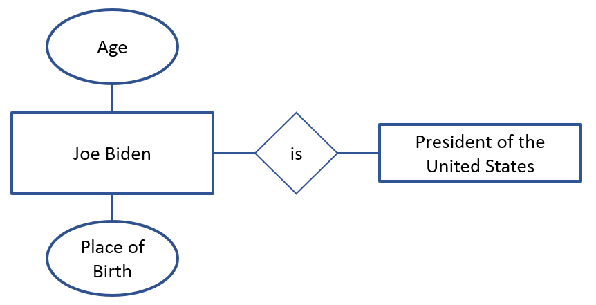 Figure-1-Entity-of-Joe-Biden-with-Attributes-and-Relations  
