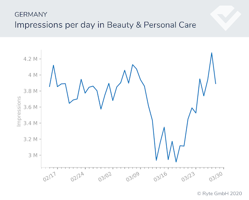 Figure-11a-Germany-beauty search shifts search performance covid-19 behavioral shifts  