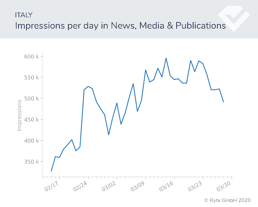 Figure-13b-italy-news search shifts search performance covid-19 behavioral shifts  