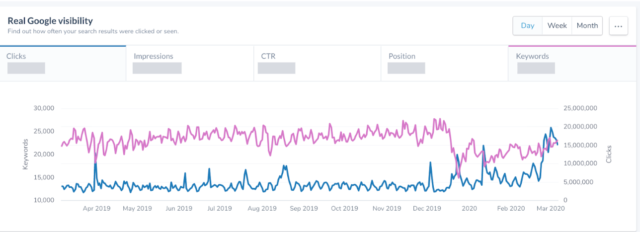 Figure-14-Google-visibility search shifts search performance covid-19 behavioral shifts  