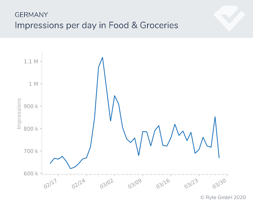 Figure-15-Germany-food search shifts search performance covid-19 behavioral shifts  