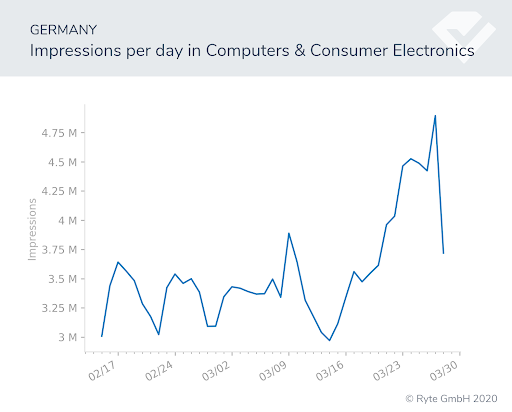 Figure-17a-Germany-computers search shifts search performance covid-19 behavioral shifts  