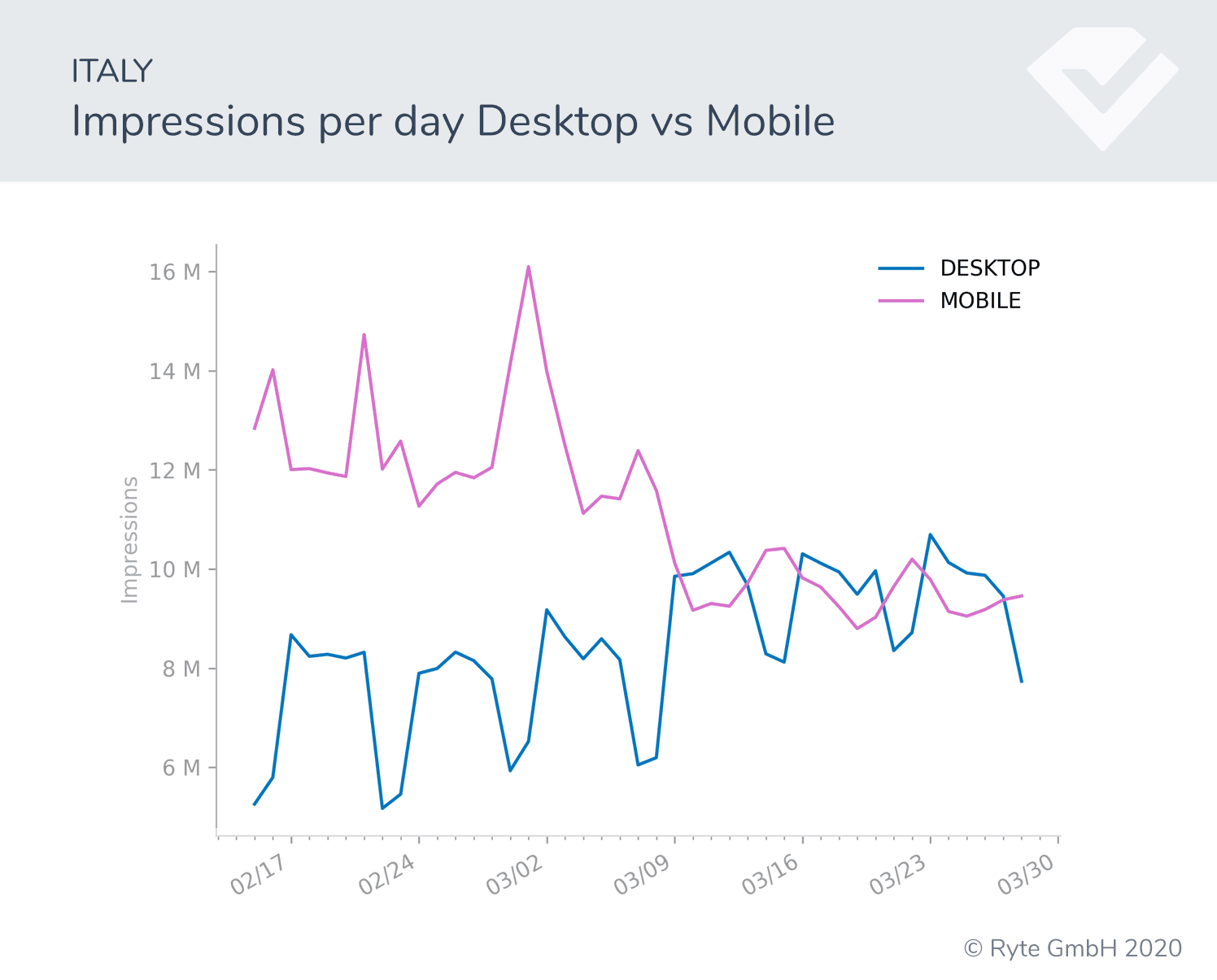 Figure-19-Italy-devices search shifts search performance covid-19 behavioral shifts  