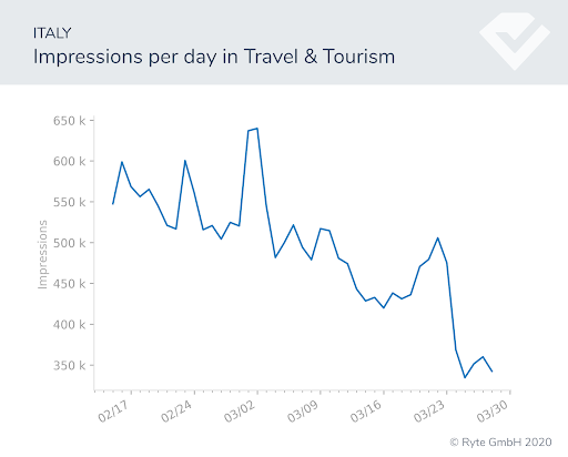 Figure-3a-italy-travel-impressions search shifts search performance covid-19 behavioral shifts  