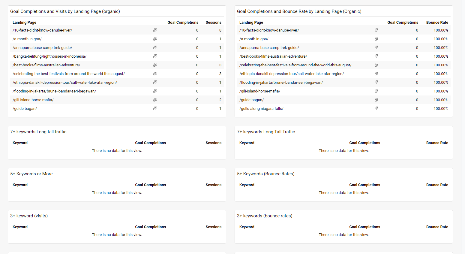 Finding-Top-Content-and-Keywords  