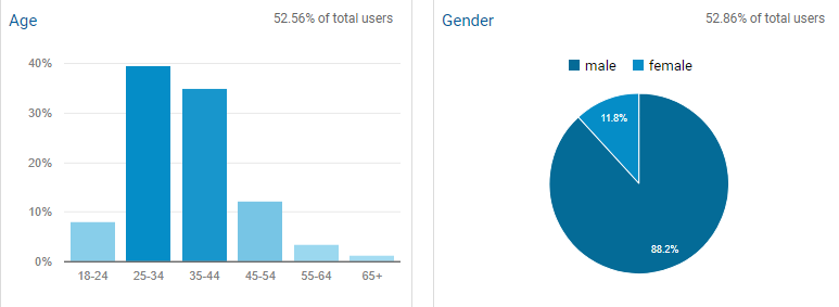 Google-Analytics-Demographics similar web linkedin sales navigator linkedin Google Analytics facebook audience insights demographics  