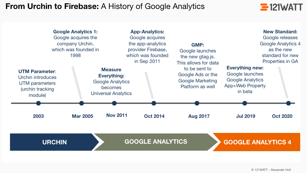 Google-Analytics-History-121WATT universal analytics Google Analytics 4 property Google Analytics 4 GA4 property GA4  