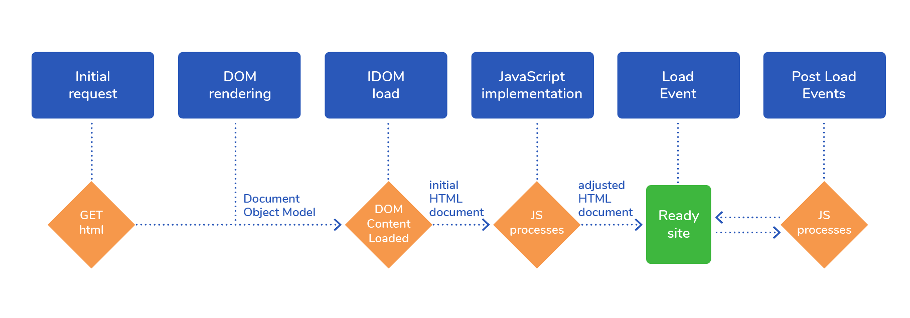 JavvaScript-rendering-process SEO JavaScript  