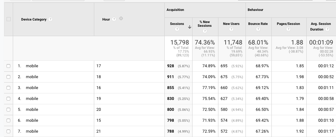 Mobile-conversion-device-category-plus-hour mobile seo mobile conversion rates  