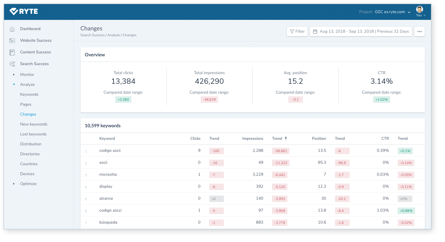 Ryte-changes-report use Google serp features to recover traffic lost traffic lost organic search traffic how to recover lost traffic Google serp features  