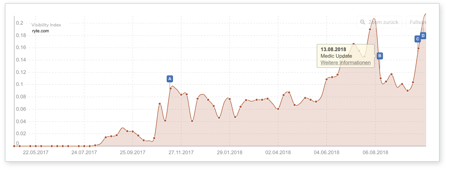 ryte-es-domain-with-sistrix  