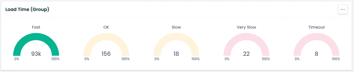 Ryte-Load-Times-report StoryblokMigration PageSpeed Optimization PageSpeed Loading Time  