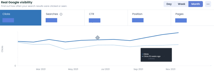 Ryte Report Real Google Visibility 