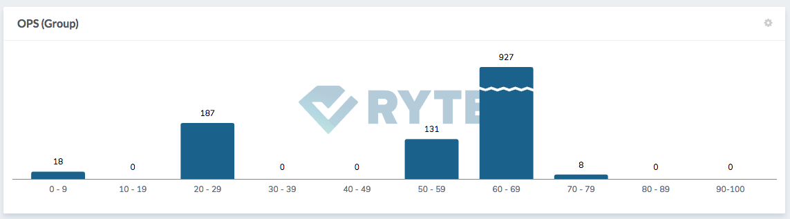 OPS distribution