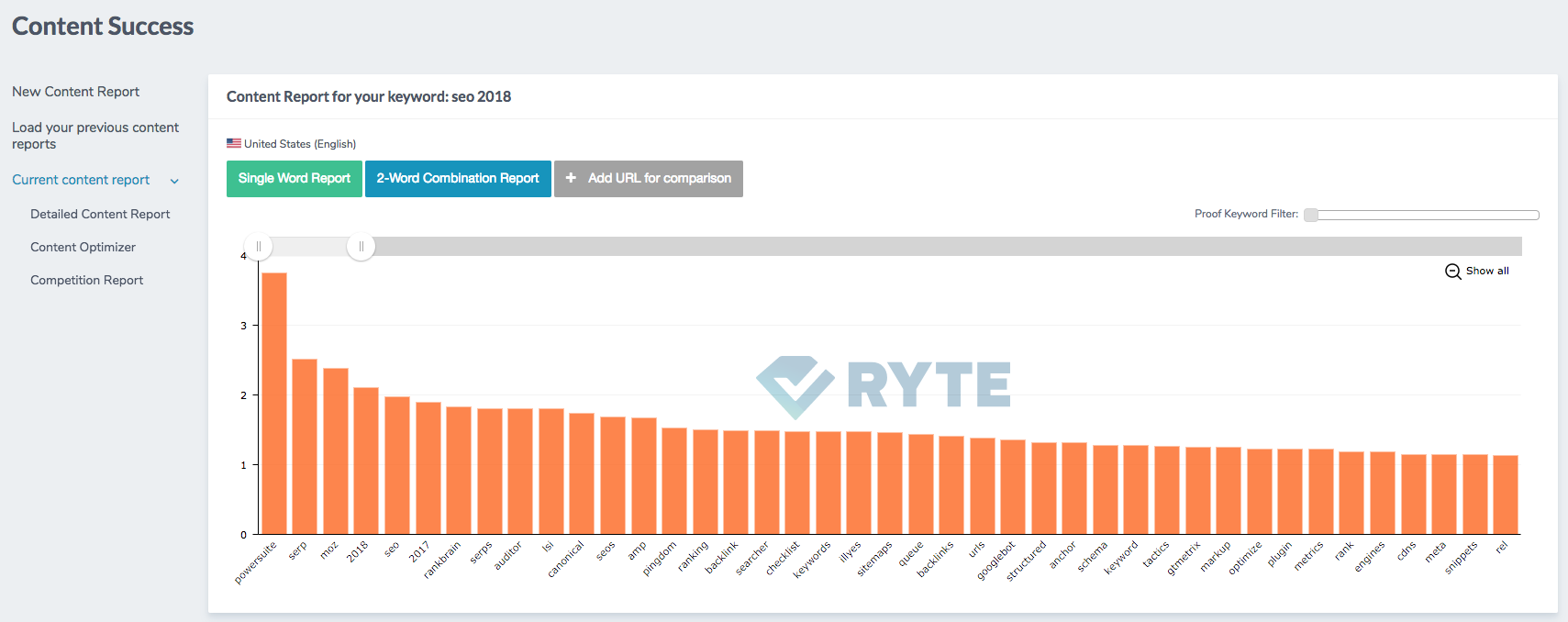 TF*IDF analysis with Ryte