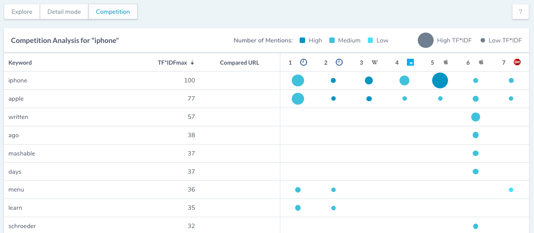 Screen-Shot-2018-07-25-at-9.40.11-AM TF*IDF Content optimization  