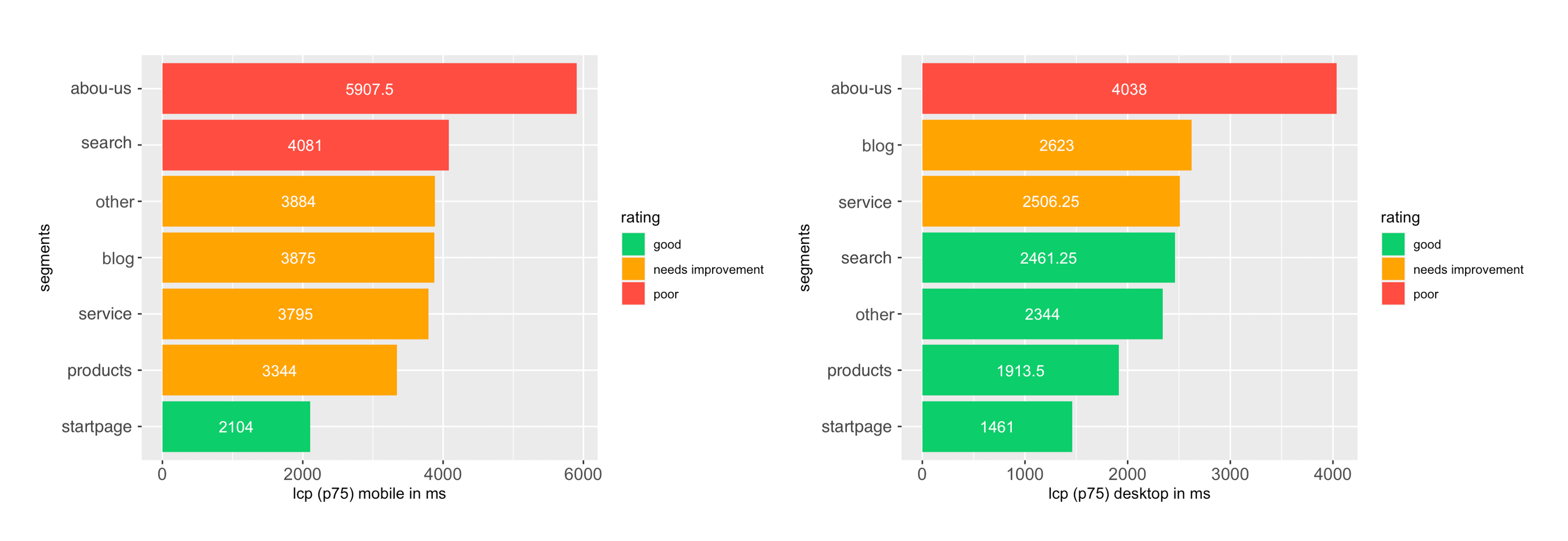 segments_en web vitals StoryblokMigration Google Tag Manager field data  