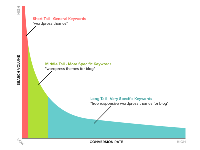 seopressor-keywords Yoast  