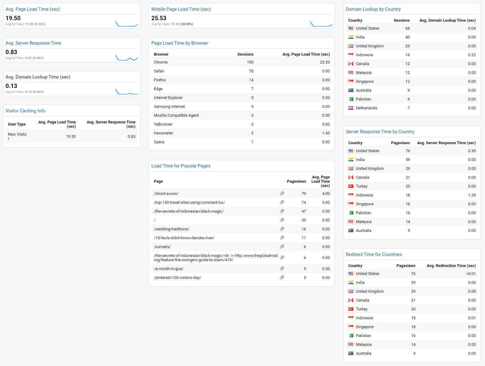 Site-Performance-Dashboard  