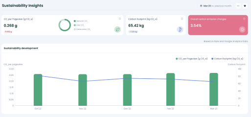 Sustainability Insights Ryte Platform