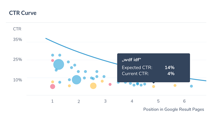 Underperforming Keywords