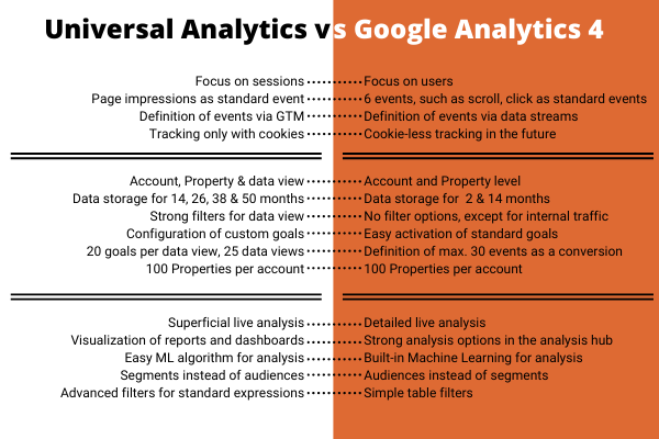 Universal-Analytics-vs-Google-Analytics-4-1 universal analytics Google Analytics 4 property Google Analytics 4 GA4 property GA4  