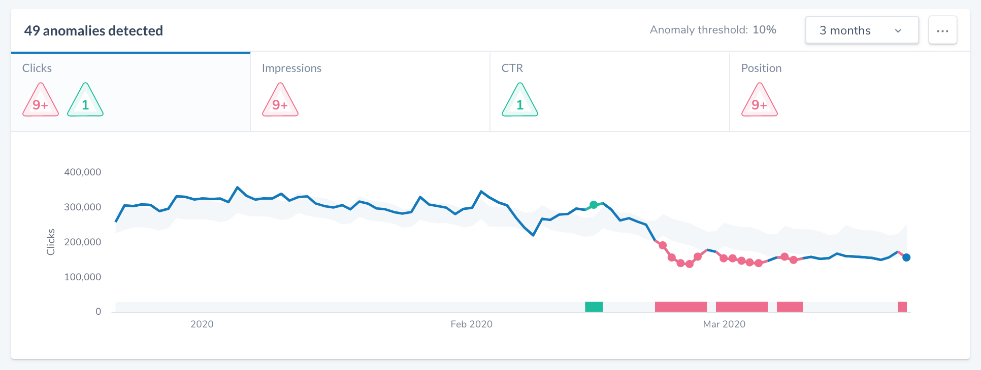 vehicle-domain-anomaly search shifts search performance covid-19 behavioral shifts  