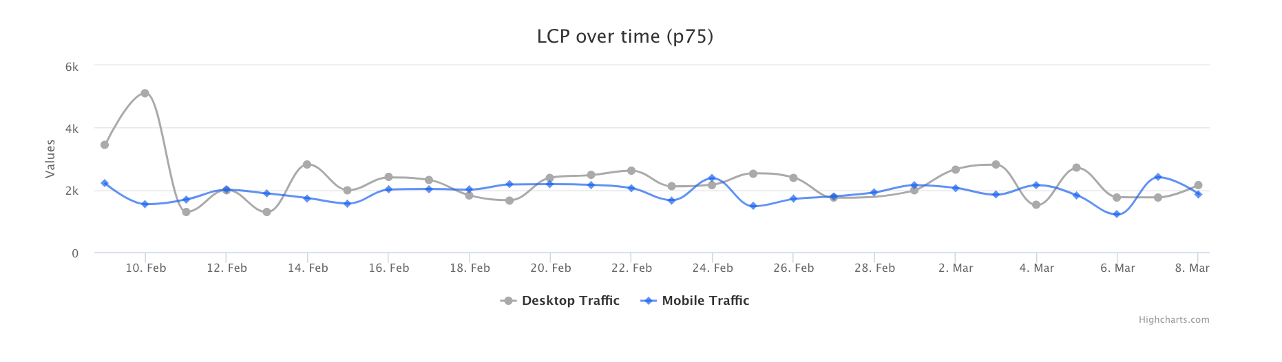 vitals_report_lcp_time_en web vitals StoryblokMigration Google Tag Manager field data  