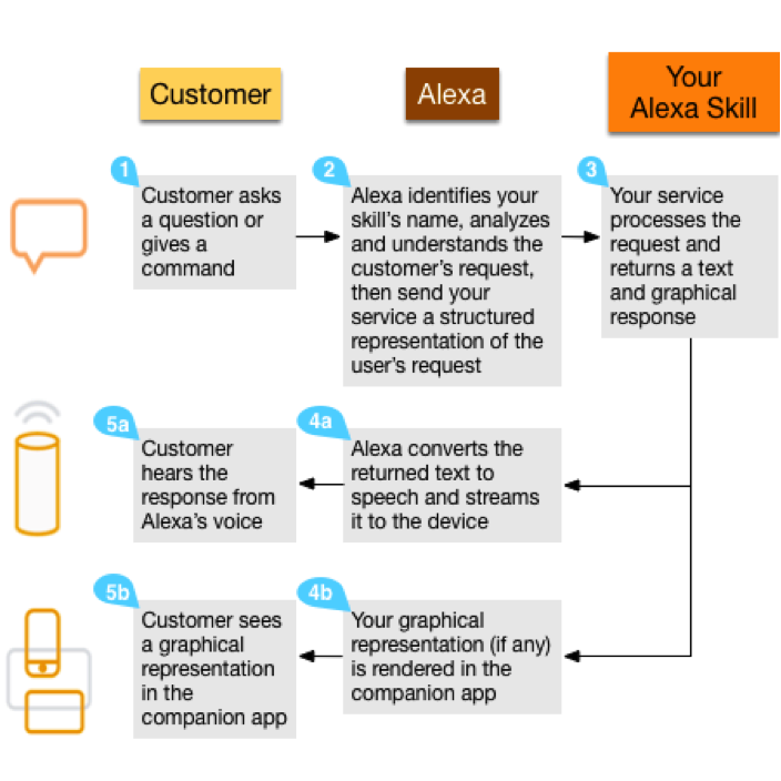 voice6 Voice Interactions Skills  