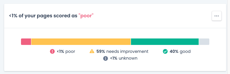 wordpress-sep_cwv-score StoryblokMigration  